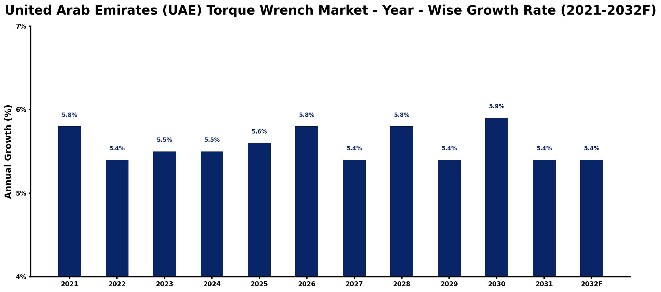United Arab Emirates (UAE) Torque Wrench Market Year-wise Growth Rate and Key Drivers