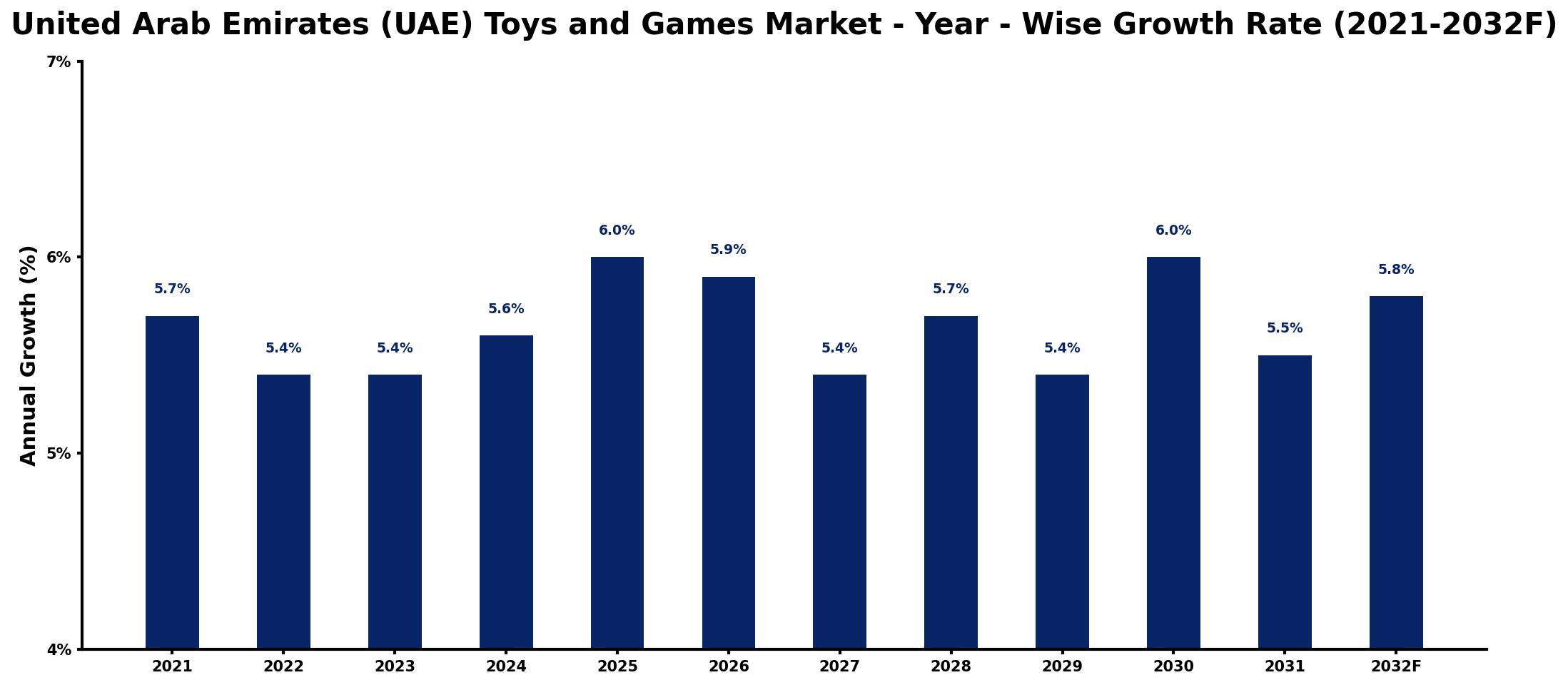 United Arab Emirates (UAE) Toys and Games Market Year-wise Growth Rate and Key Drivers