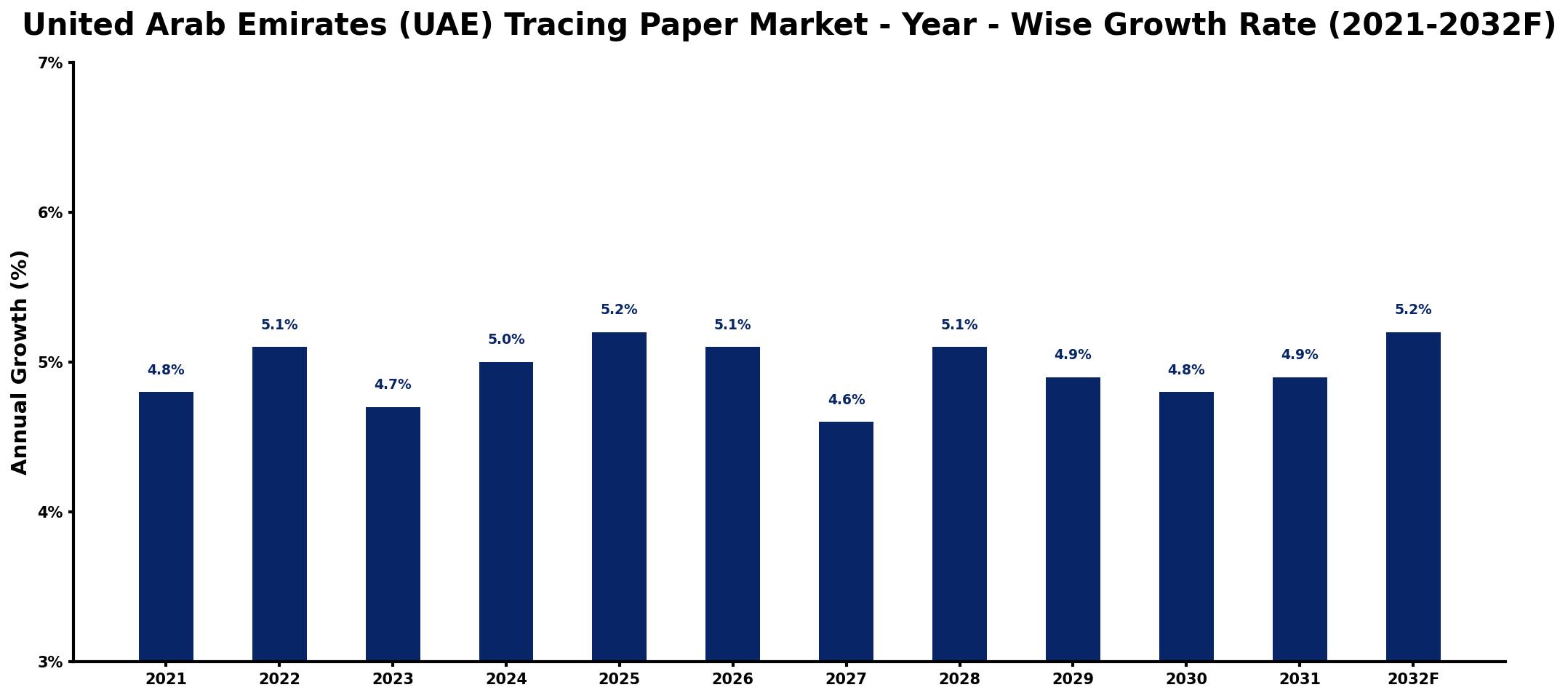 United Arab Emirates (UAE) Tracing Paper Market Year-wise Growth Rate and Key Drivers