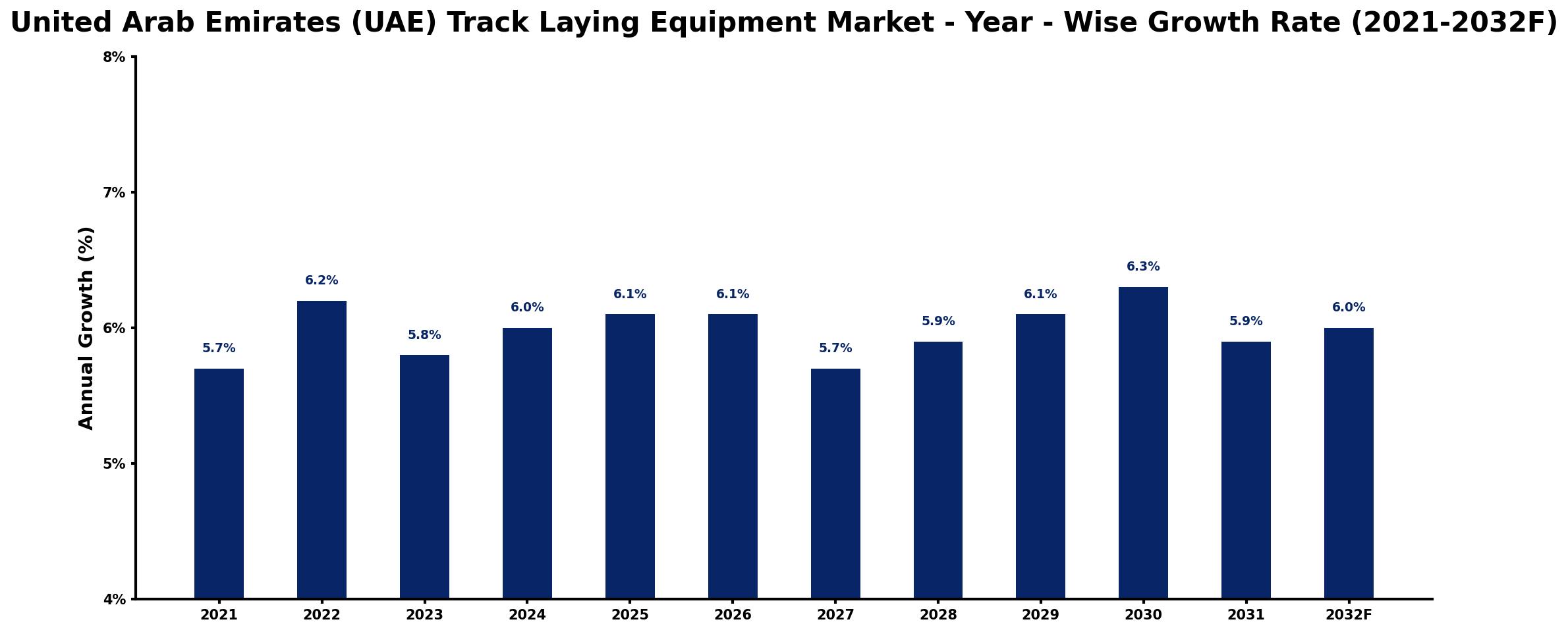 United Arab Emirates (UAE) Track Laying Equipment Market Year-wise Growth Rate and Key Drivers