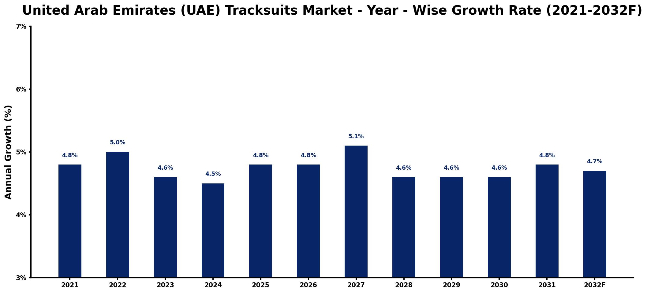United Arab Emirates (UAE) Tracksuits Market Year-wise Growth Rate and Key Drivers