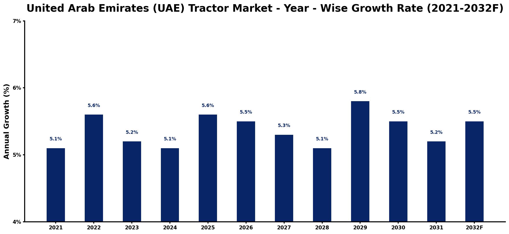United Arab Emirates (UAE) Tractor Market Year-wise Growth Rate and Key Drivers