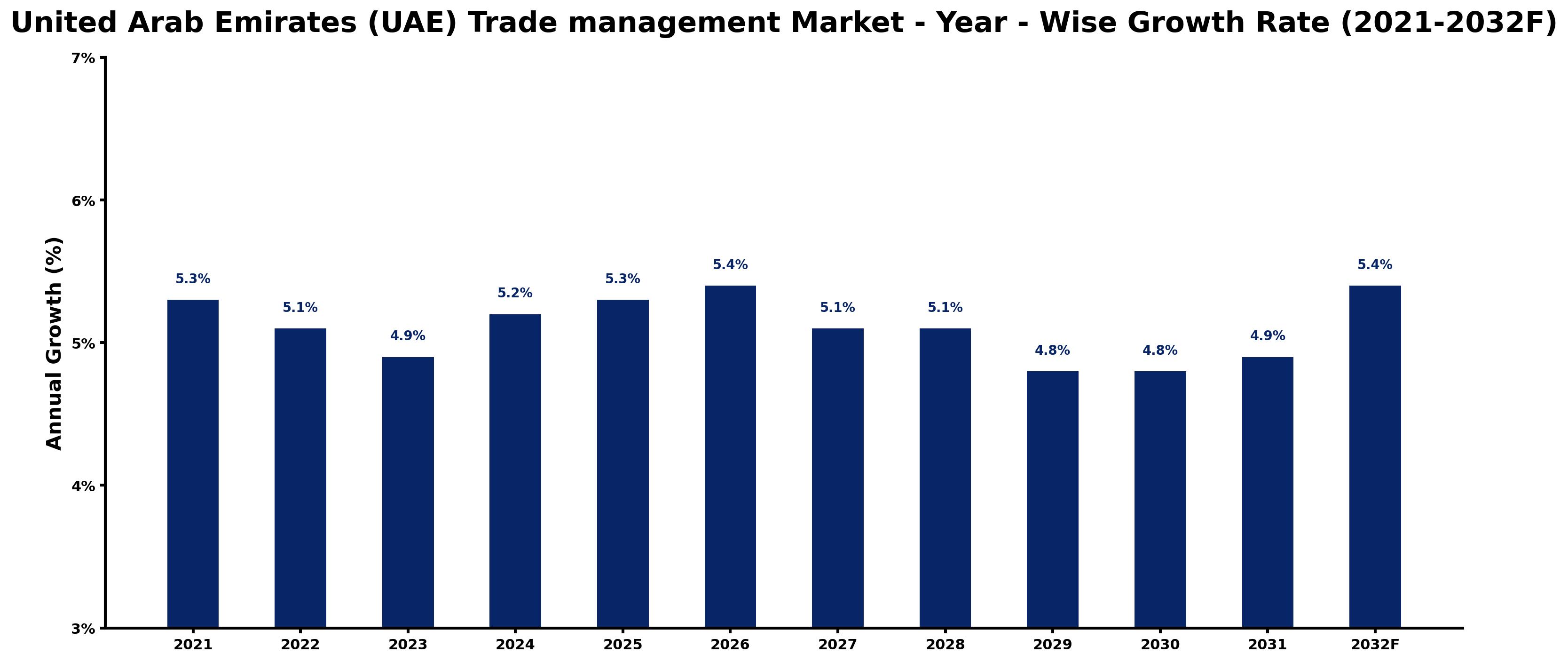 United Arab Emirates (UAE) Trade management Market Year-wise Growth Rate and Key Drivers