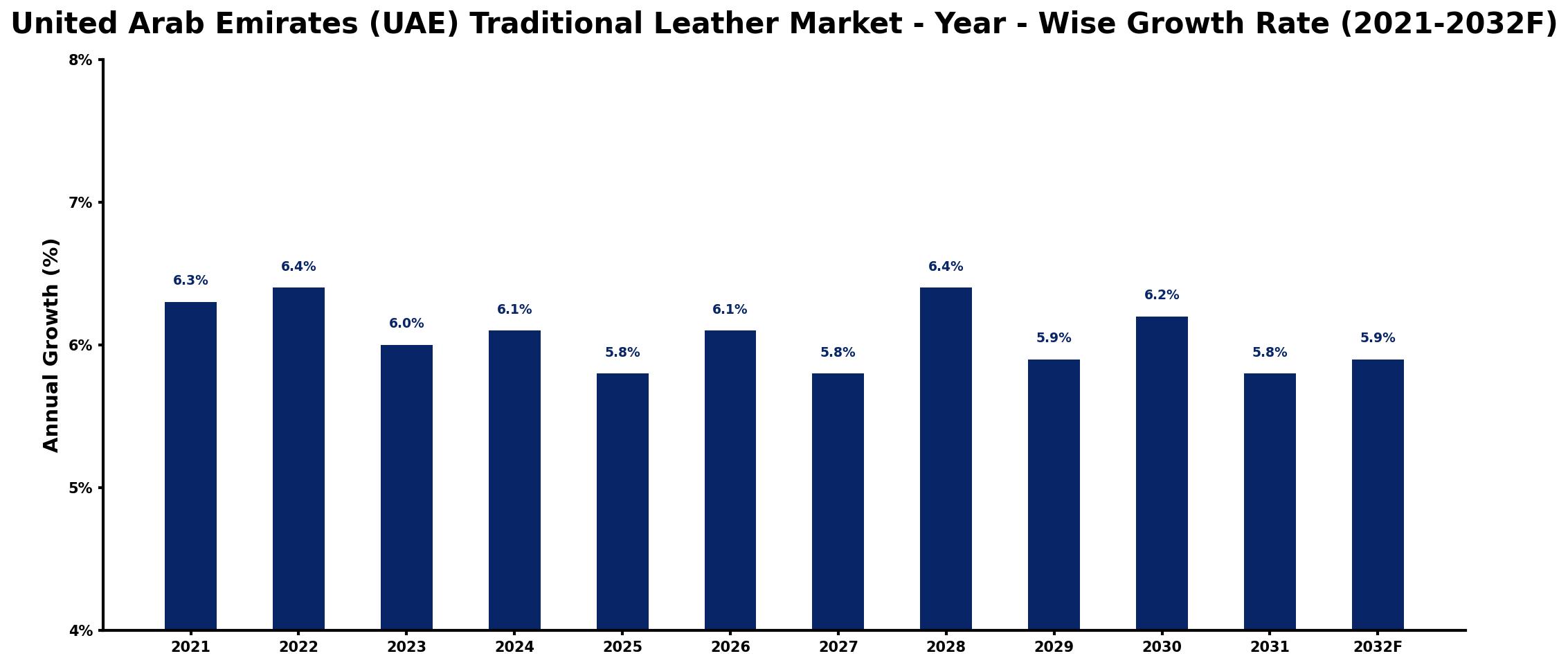 United Arab Emirates (UAE) Traditional Leather Market Year-wise Growth Rate and Key Drivers