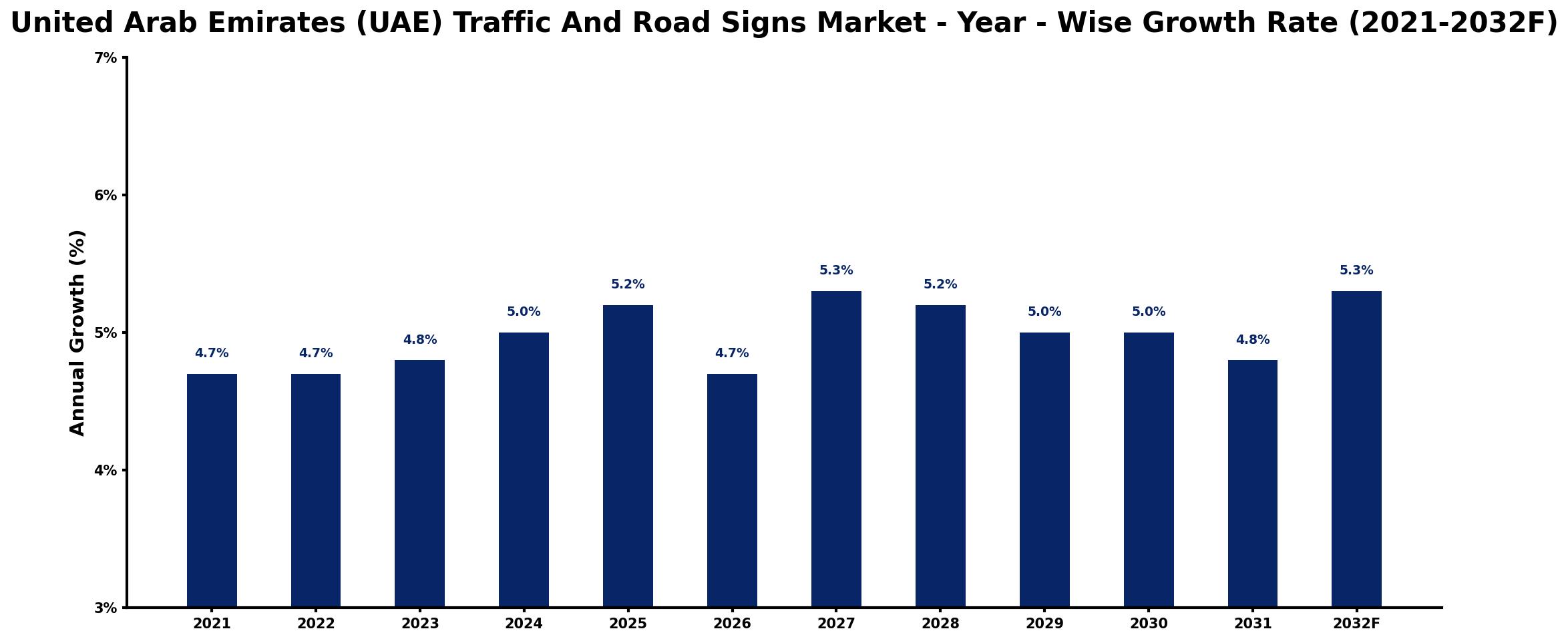 United Arab Emirates (UAE) Traffic And Road Signs Market Year-wise Growth Rate and Key Drivers