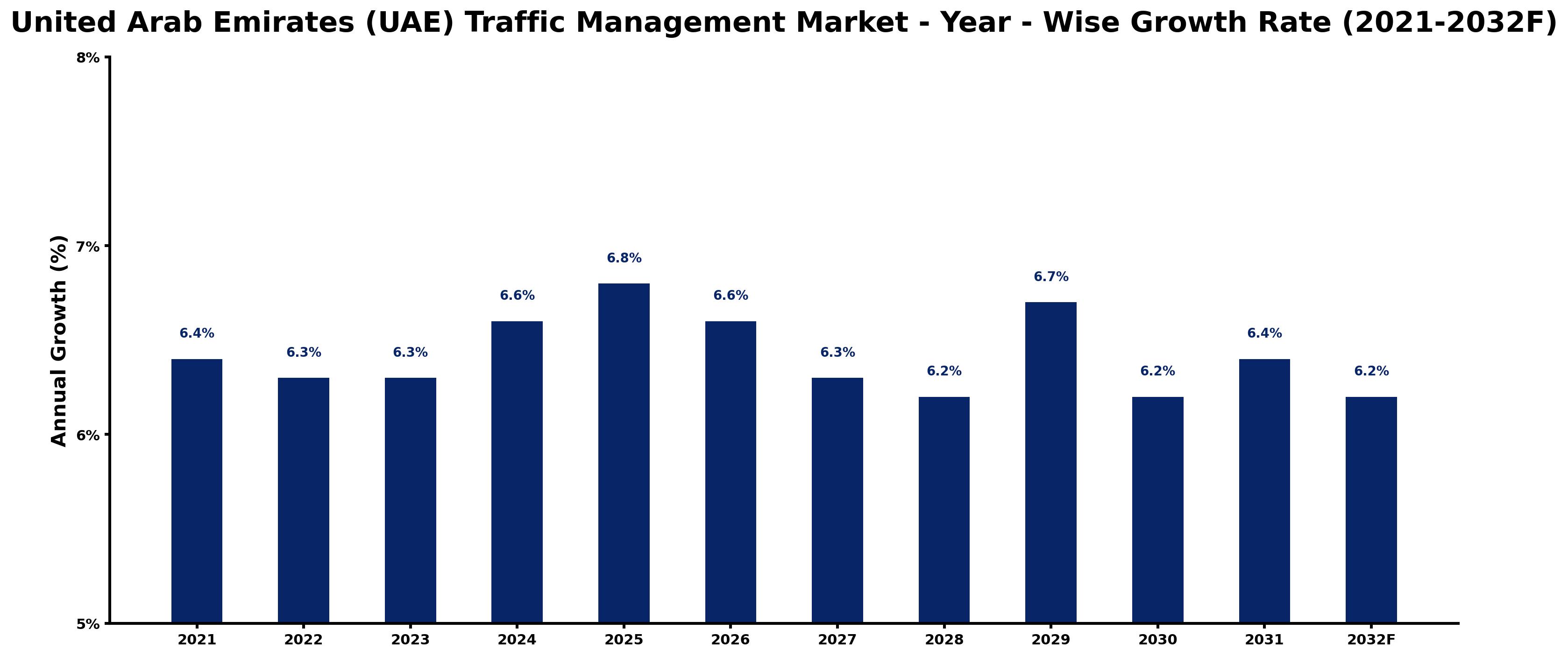 United Arab Emirates (UAE) Traffic Management Market Year-wise Growth Rate and Key Drivers