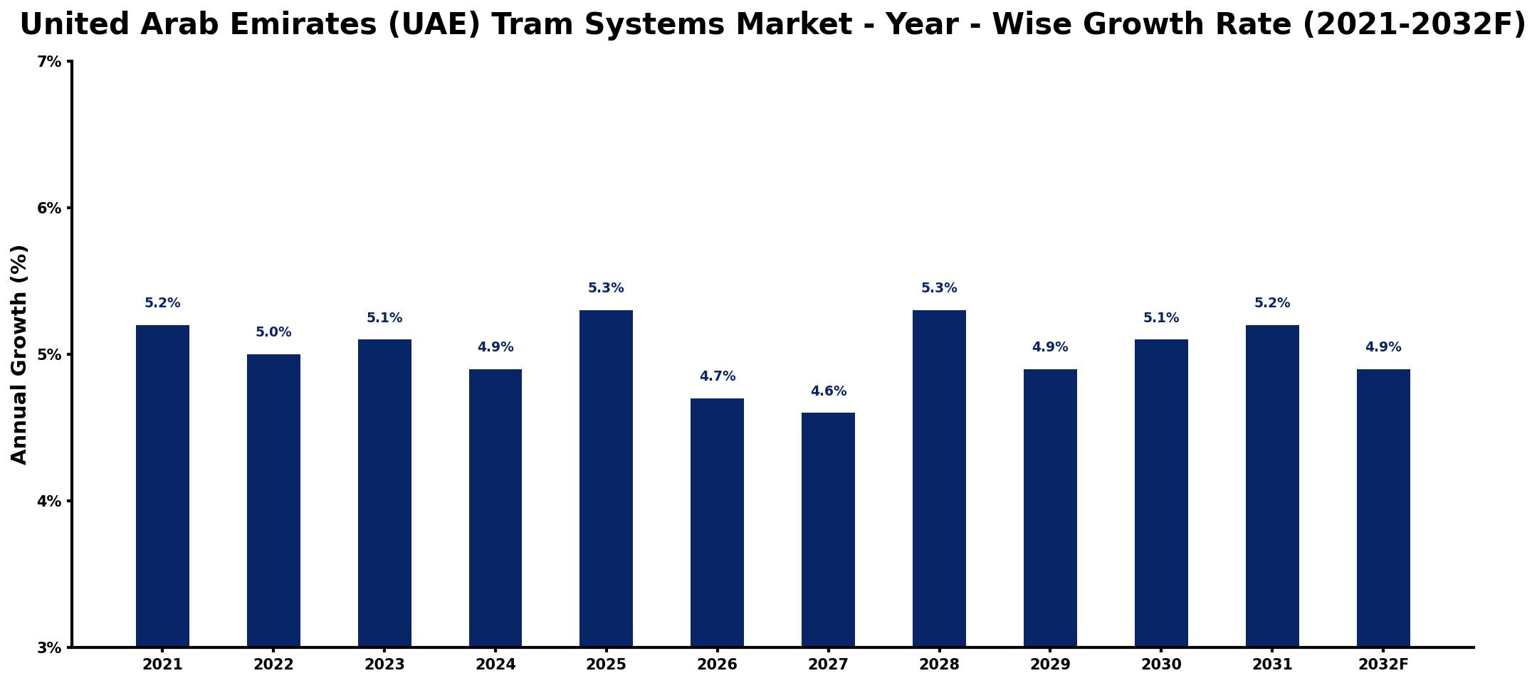 United Arab Emirates (UAE) Tram Systems Market Year-wise Growth Rate and Key Drivers