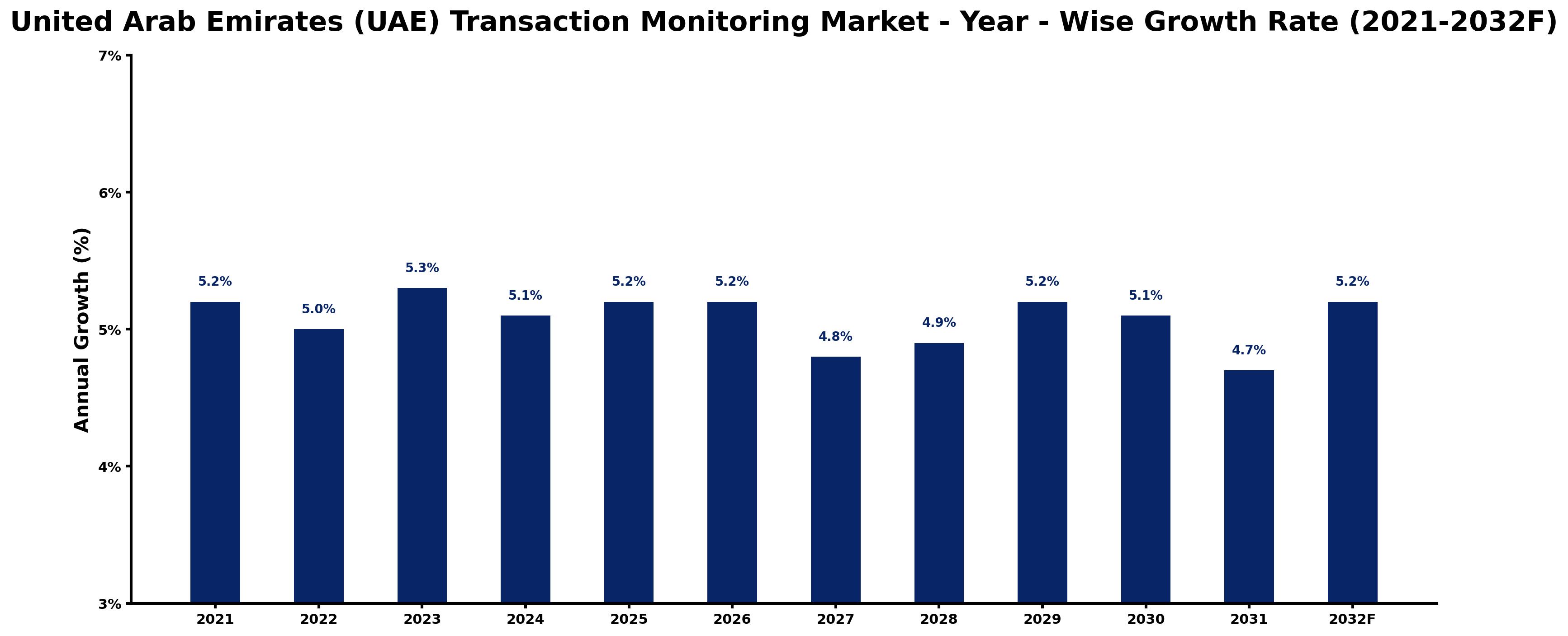 United Arab Emirates (UAE) Transaction Monitoring Market Year-wise Growth Rate and Key Drivers