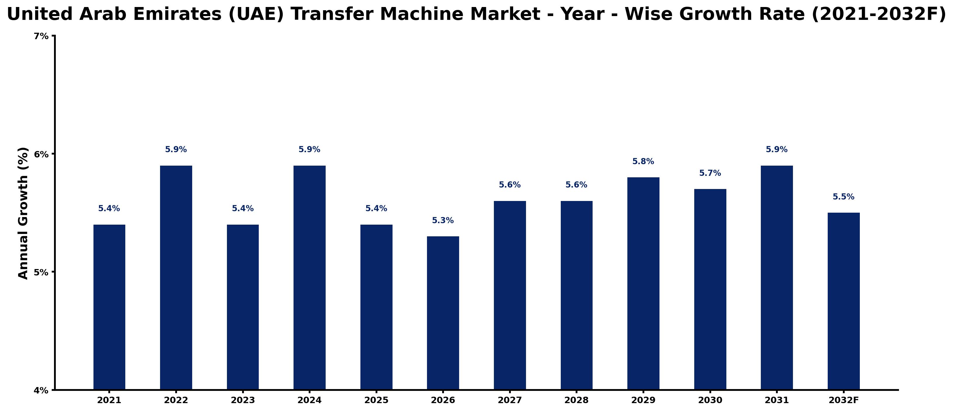 United Arab Emirates (UAE) Transfer Machine Market Year-wise Growth Rate and Key Drivers