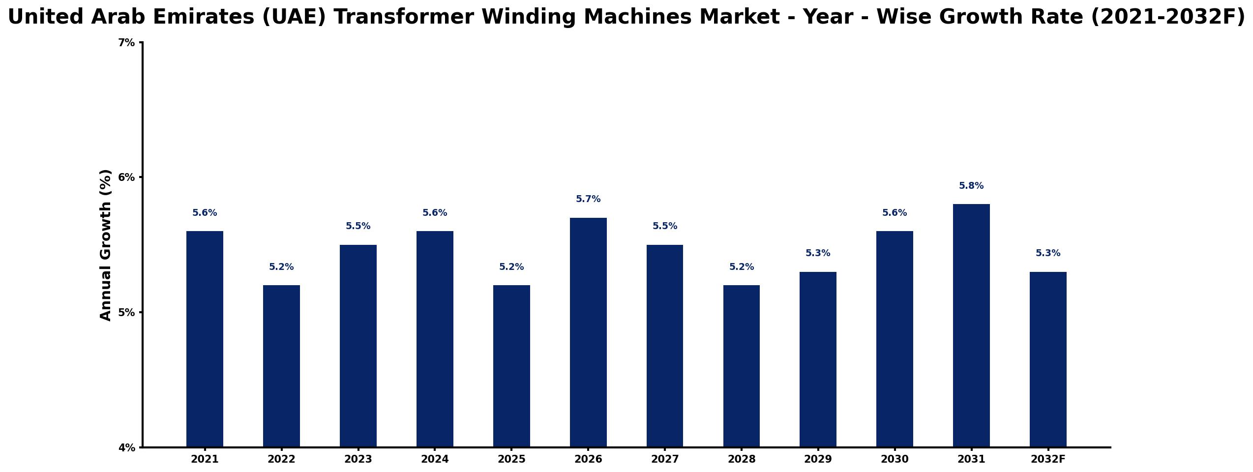 United Arab Emirates (UAE) Transformer Winding Machines Market Year-wise Growth Rate and Key Drivers