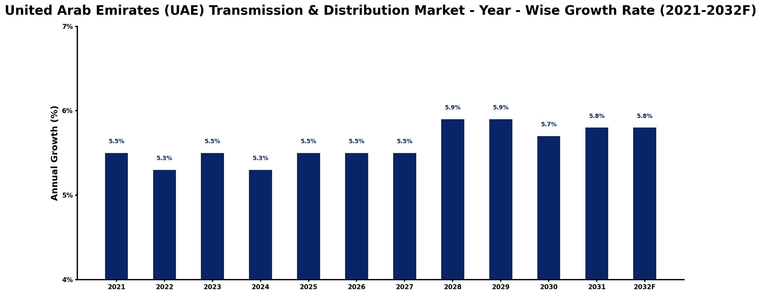United Arab Emirates (UAE) Transmission & Distribution Market Year-wise Growth Rate and Key Drivers
