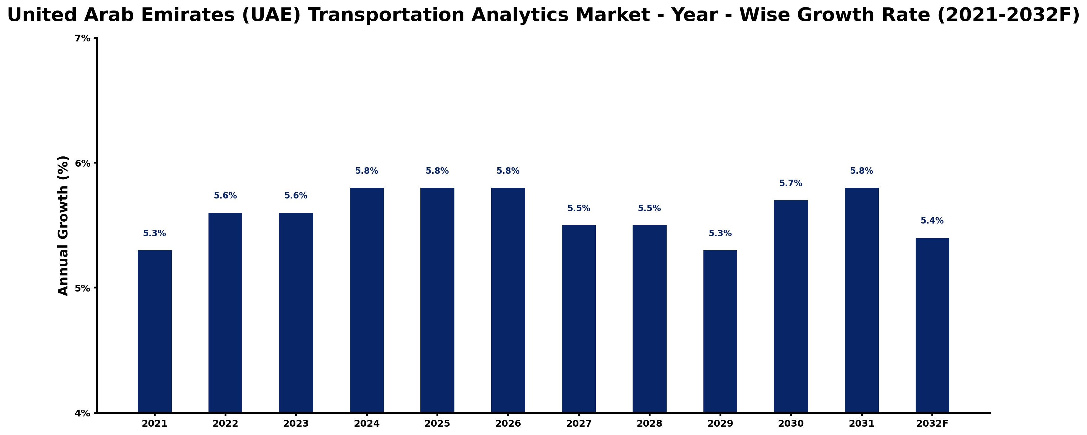United Arab Emirates (UAE) Transportation Analytics Market Year-wise Growth Rate and Key Drivers