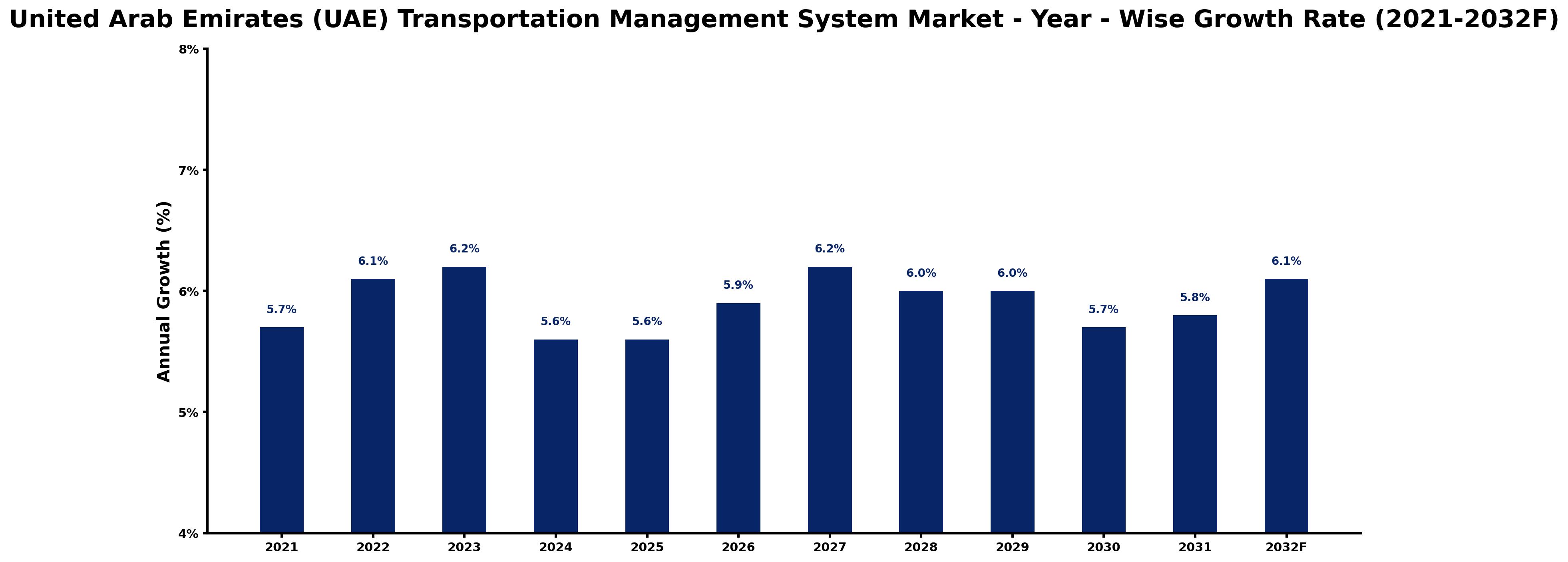 United Arab Emirates (UAE) Transportation Management System Market Year-wise Growth Rate and Key Drivers
