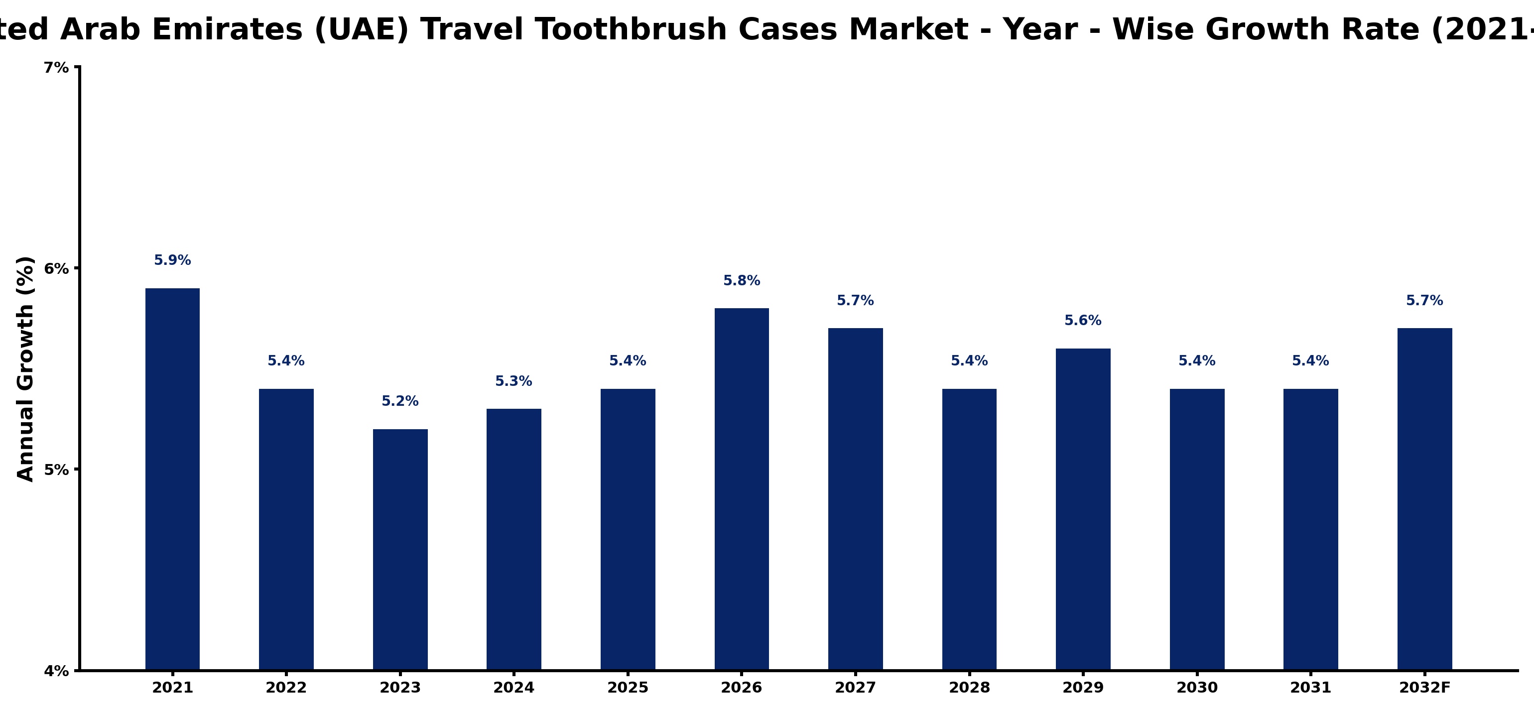 United Arab Emirates (UAE) Travel Toothbrush Cases Market Year-wise Growth Rate and Key Drivers