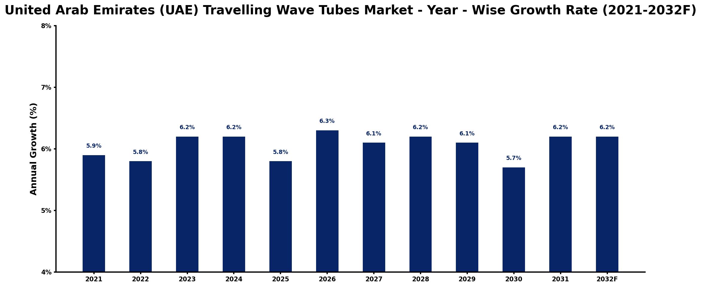 United Arab Emirates (UAE) Travelling Wave Tubes Market Year-wise Growth Rate and Key Drivers