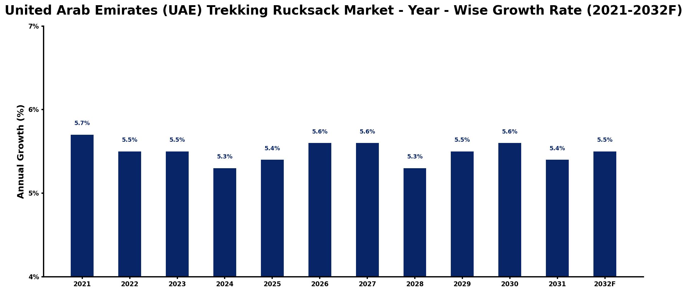United Arab Emirates (UAE) Trekking Rucksack Market Year-wise Growth Rate and Key Drivers