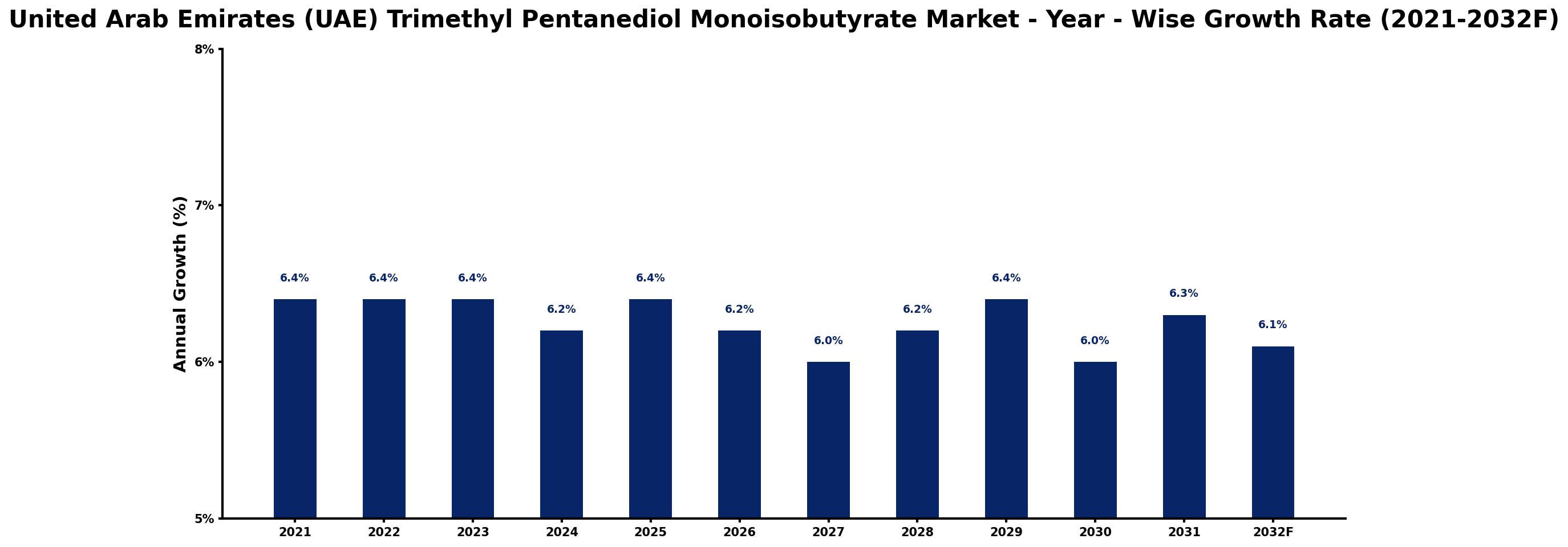 United Arab Emirates (UAE) Trimethyl Pentanediol Monoisobutyrate Market Year-wise Growth Rate and Key Drivers