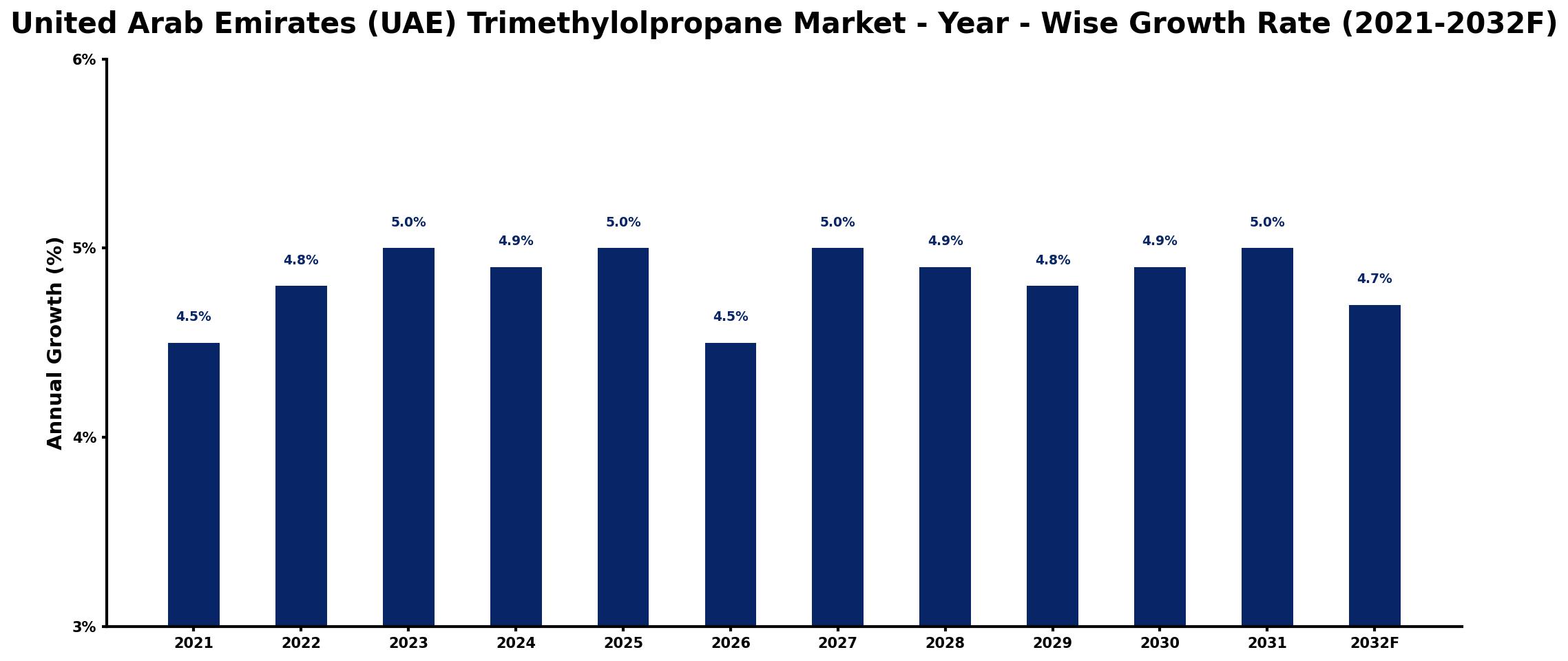 United Arab Emirates (UAE) Trimethylolpropane Market Year-wise Growth Rate and Key Drivers