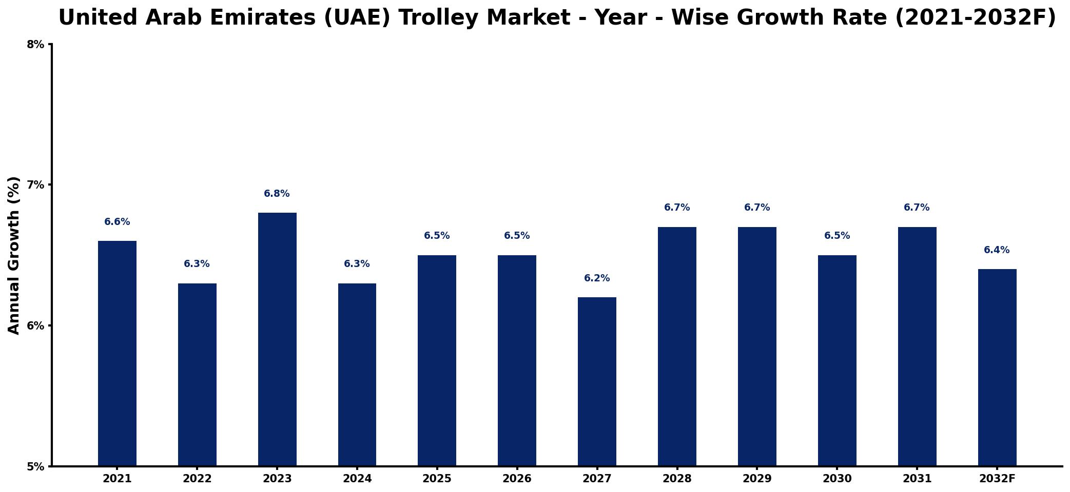United Arab Emirates (UAE) Trolley Market Year-wise Growth Rate and Key Drivers