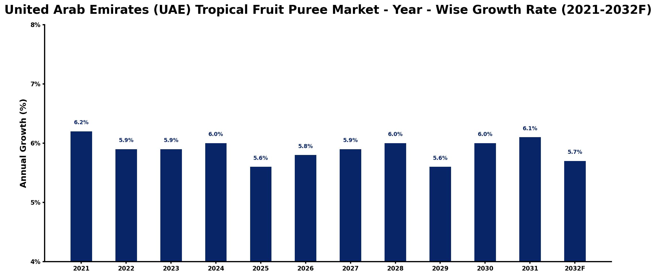 United Arab Emirates (UAE) Tropical Fruit Puree Market Year-wise Growth Rate and Key Drivers