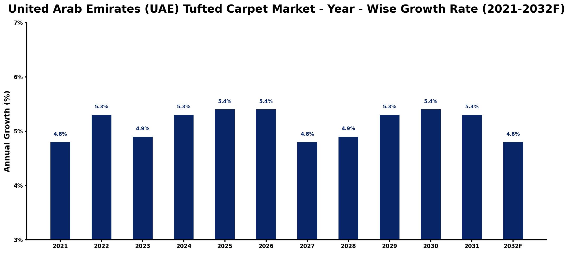 United Arab Emirates (UAE) Tufted Carpet Market Year-wise Growth Rate and Key Drivers