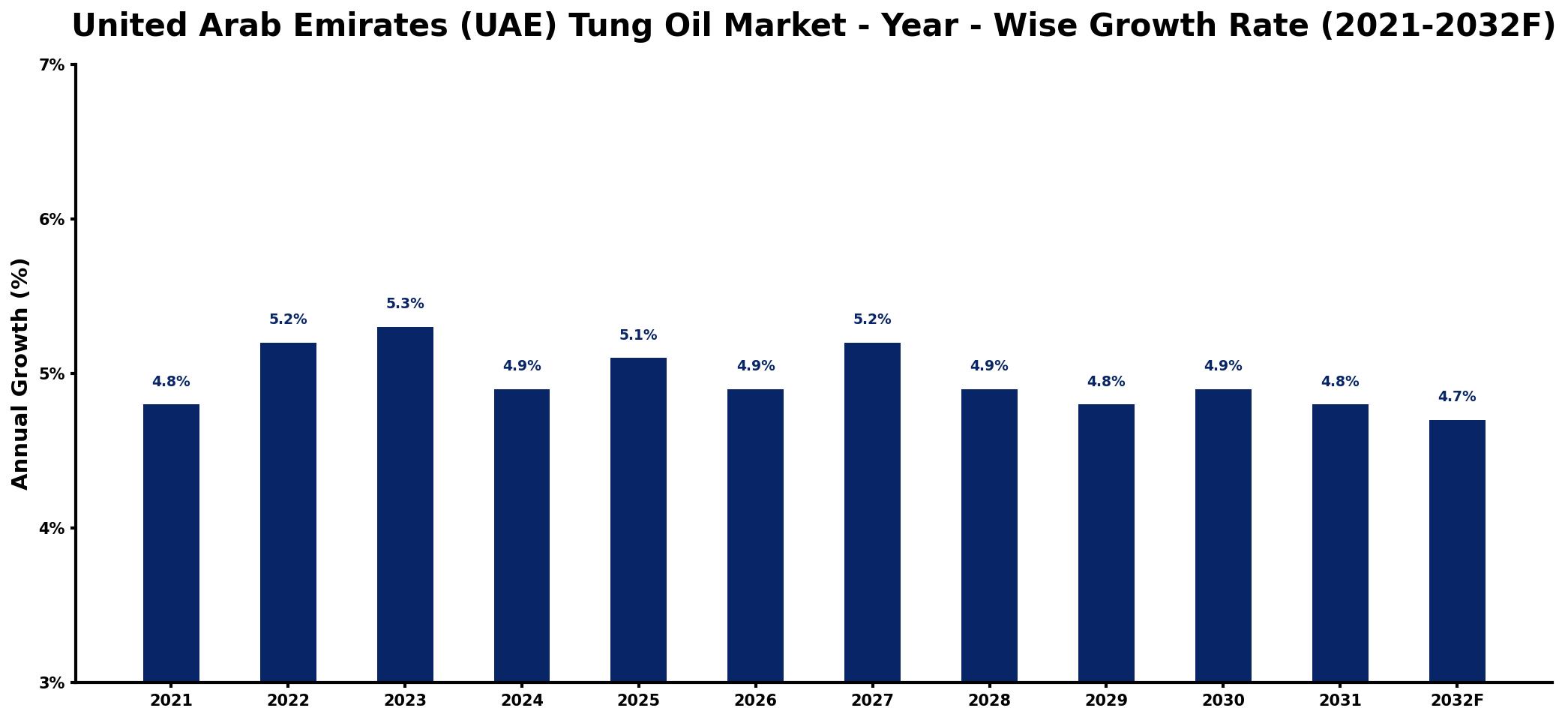 United Arab Emirates (UAE) Tung Oil Market Year-wise Growth Rate and Key Drivers