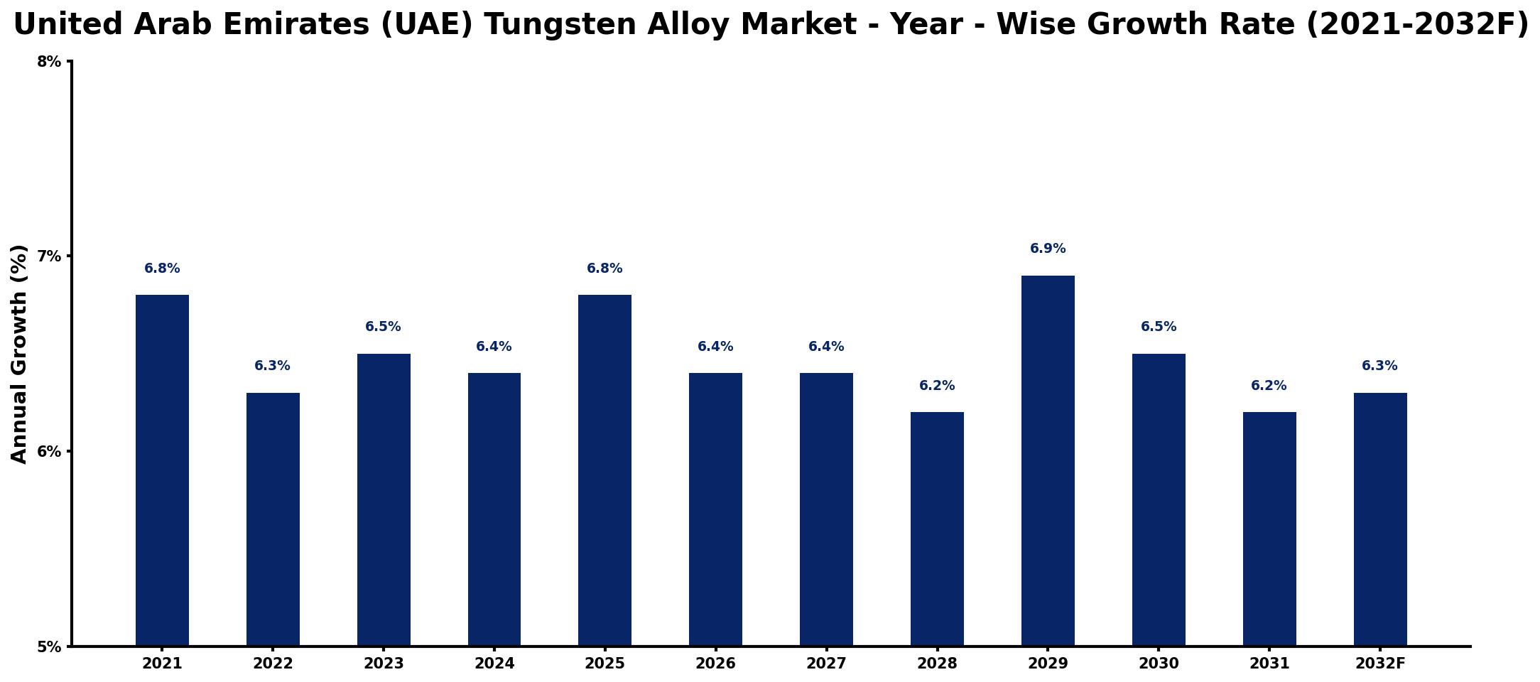 United Arab Emirates (UAE) Tungsten Alloy Market Year-wise Growth Rate and Key Drivers