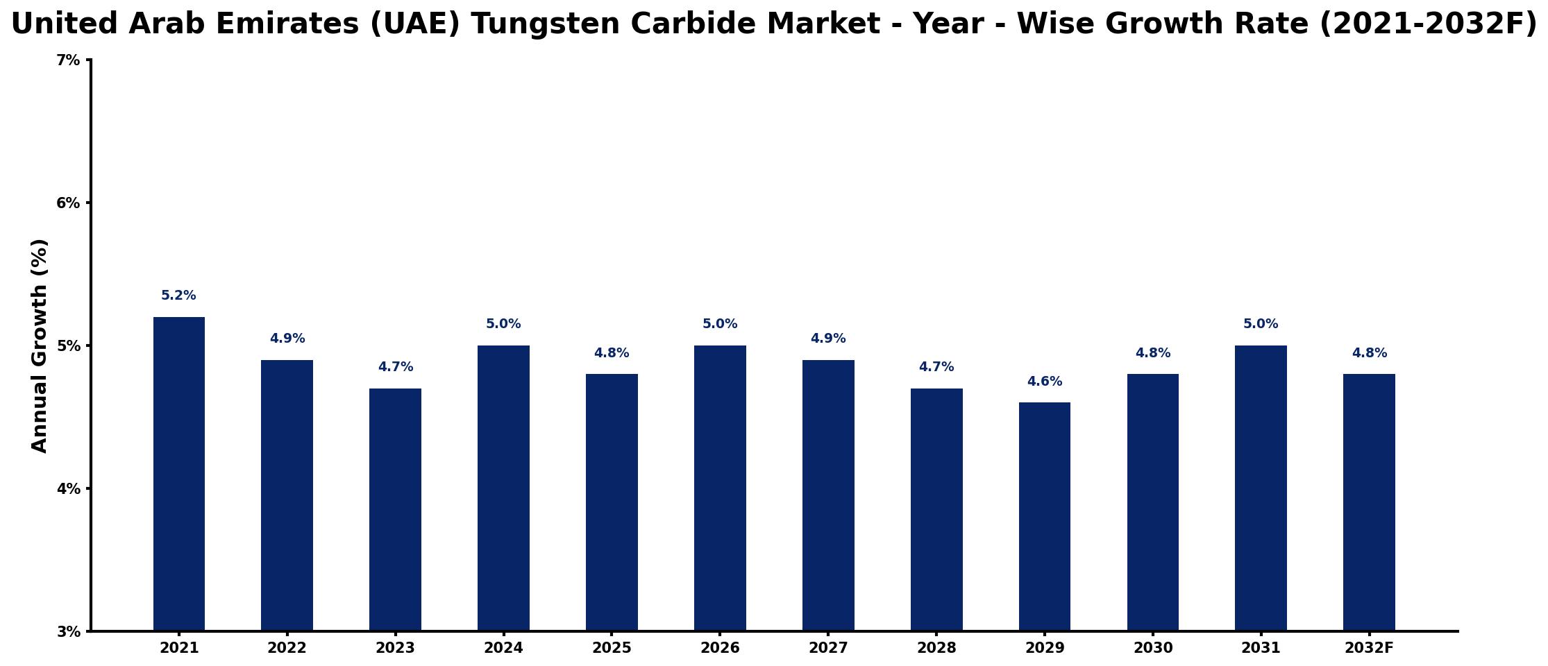 United Arab Emirates (UAE) Tungsten Carbide Market Year-wise Growth Rate and Key Drivers