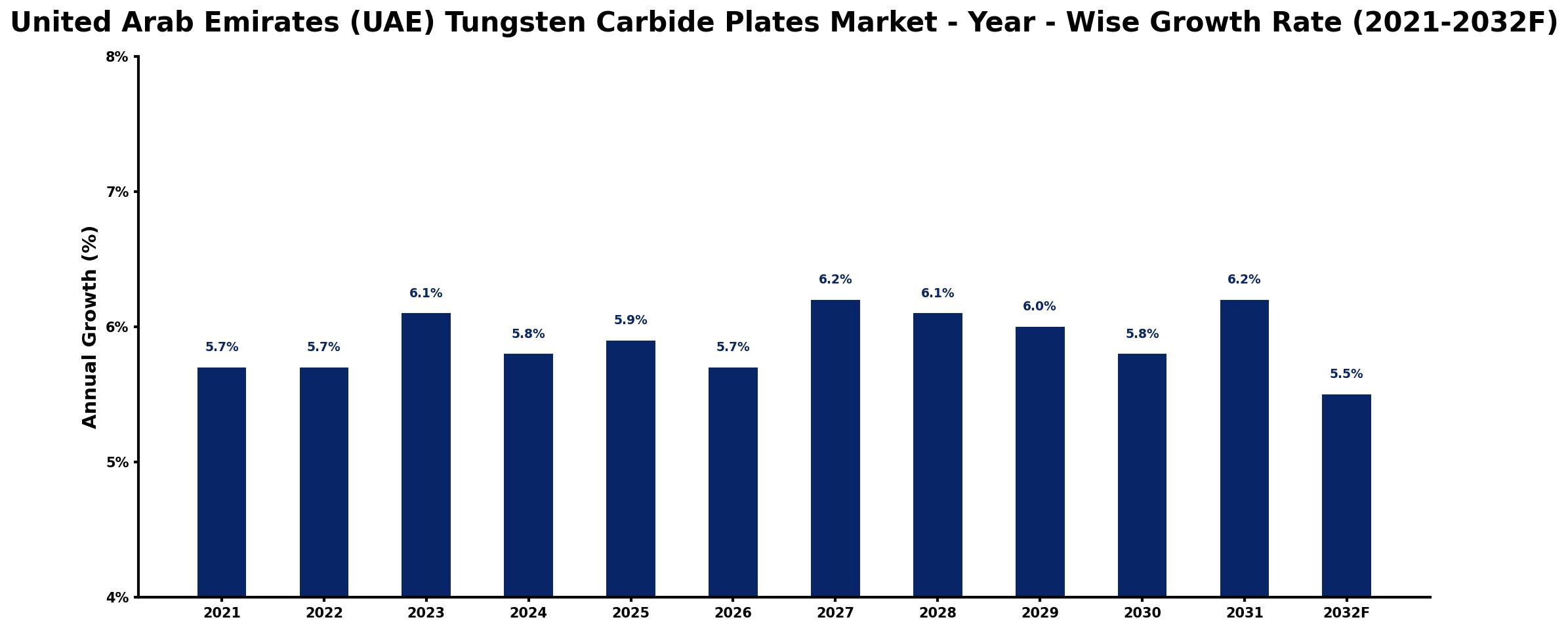 United Arab Emirates (UAE) Tungsten Carbide Plates Market Year-wise Growth Rate and Key Drivers