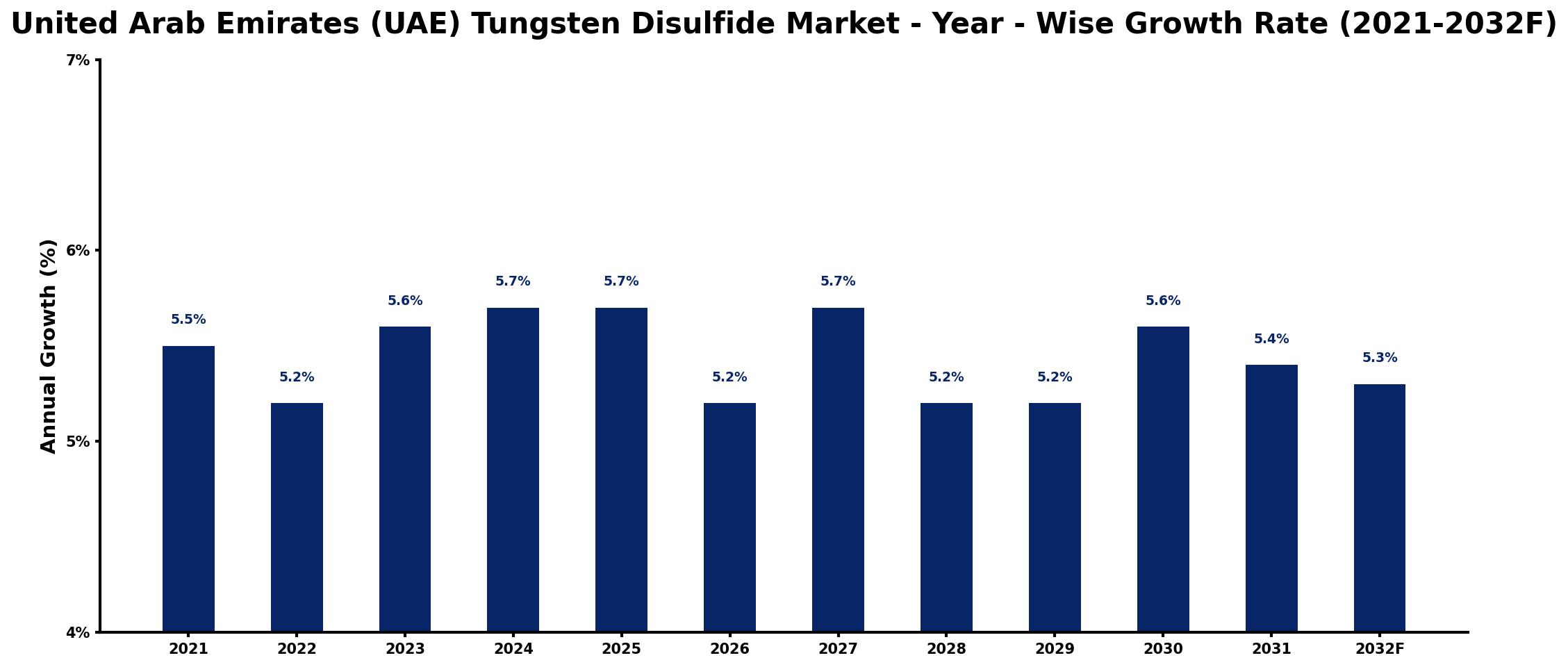 United Arab Emirates (UAE) Tungsten Disulfide Market Year-wise Growth Rate and Key Drivers