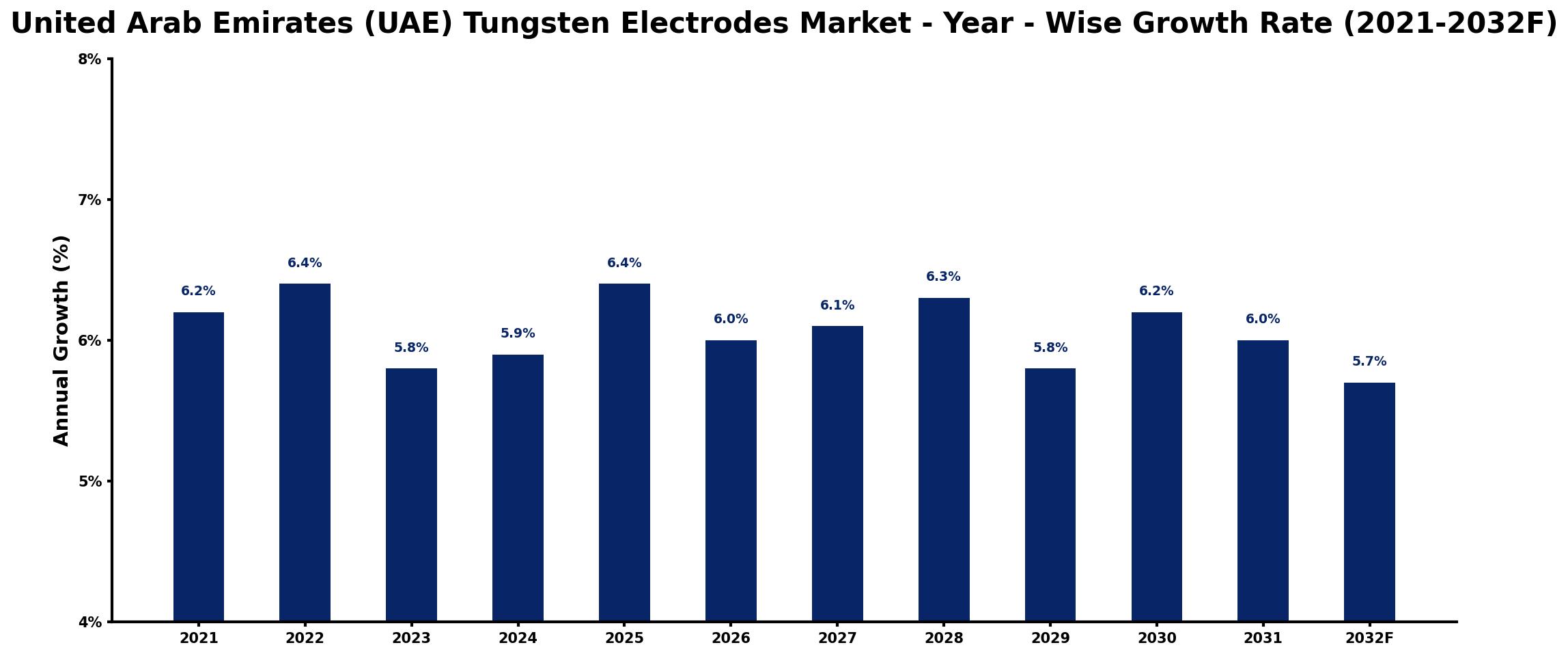 United Arab Emirates (UAE) Tungsten Electrodes Market Year-wise Growth Rate and Key Drivers