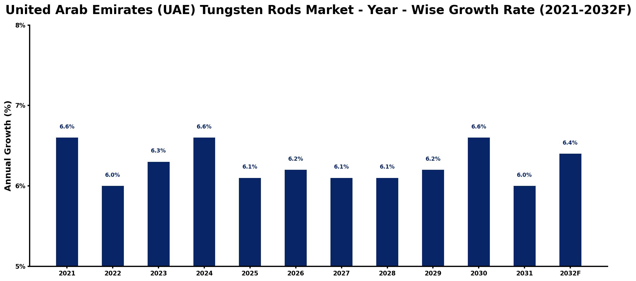 United Arab Emirates (UAE) Tungsten Rods Market Year-wise Growth Rate and Key Drivers