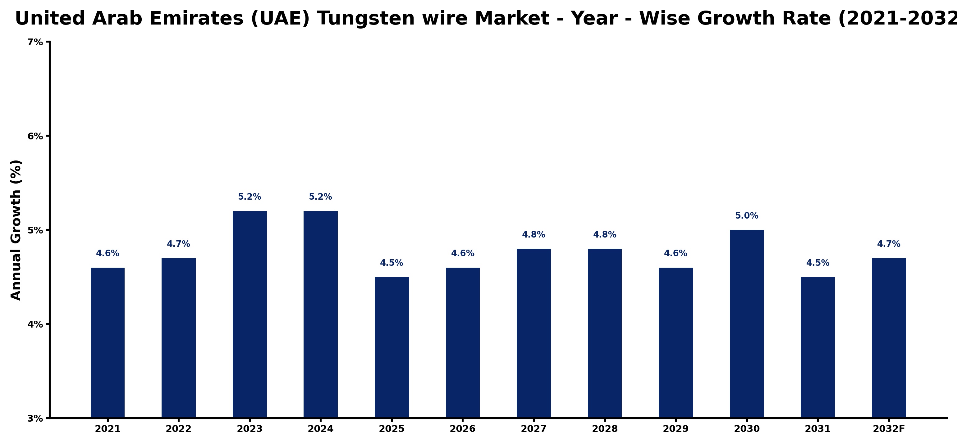 United Arab Emirates (UAE) Tungsten wire Market Year-wise Growth Rate and Key Drivers