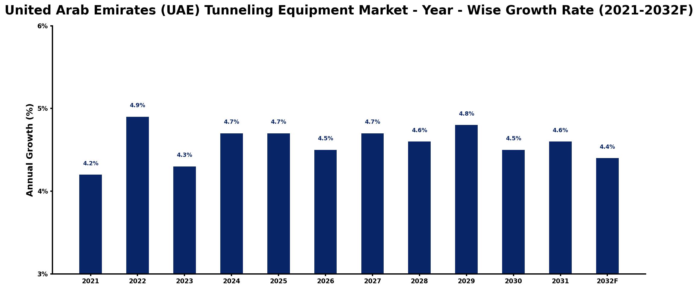 United Arab Emirates (UAE) Tunneling Equipment Market Year-wise Growth Rate and Key Drivers