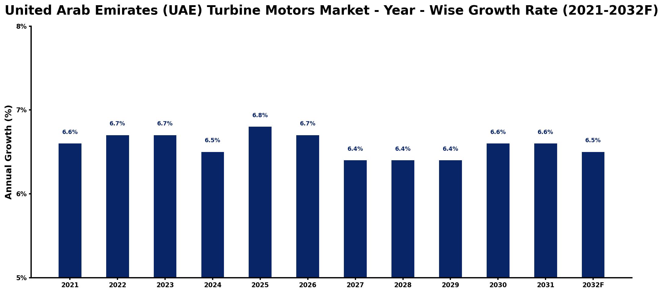 United Arab Emirates (UAE) Turbine Motors Market Year-wise Growth Rate and Key Drivers