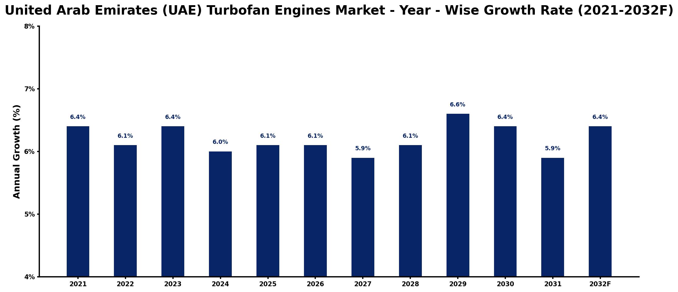 United Arab Emirates (UAE) Turbofan Engines Market Year-wise Growth Rate and Key Drivers