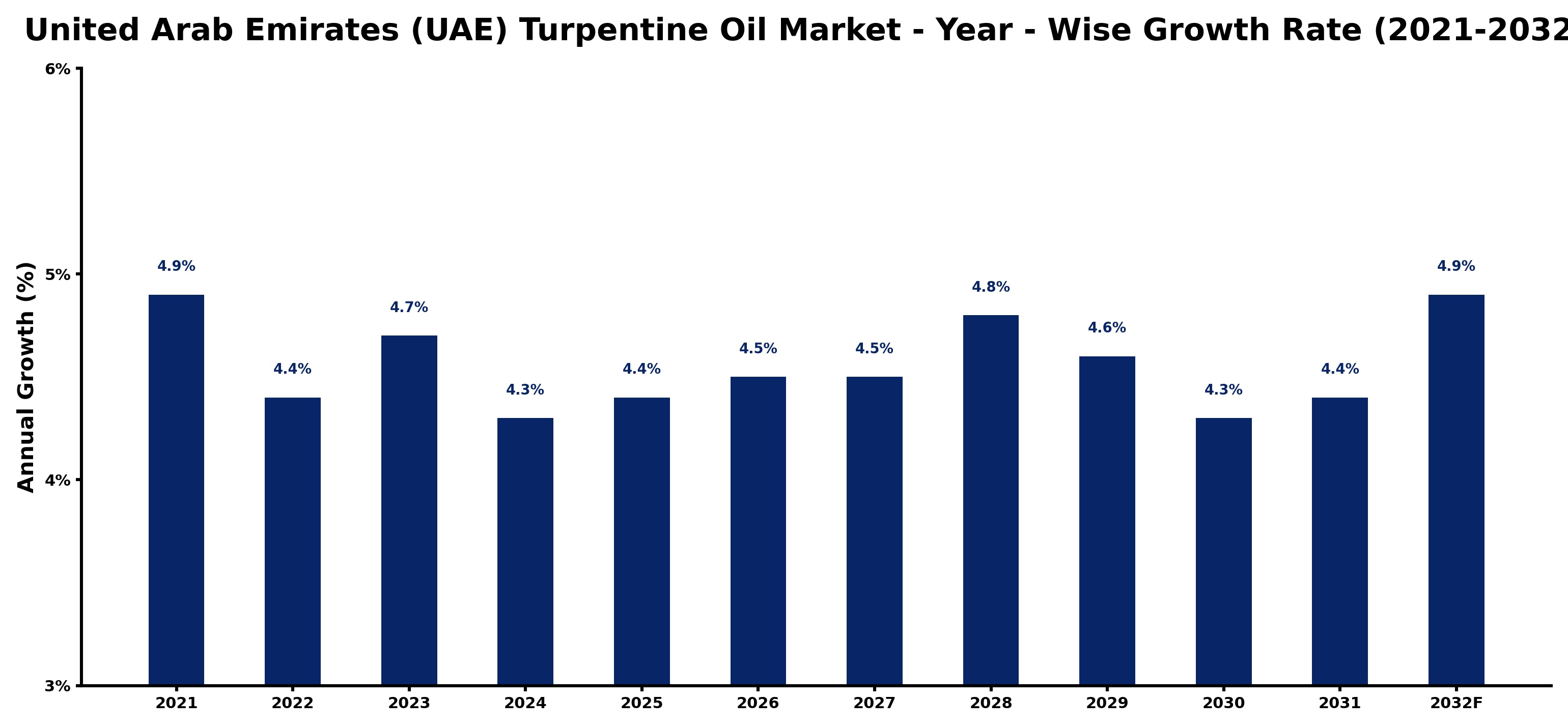 United Arab Emirates (UAE) Turpentine Oil Market Year-wise Growth Rate and Key Drivers