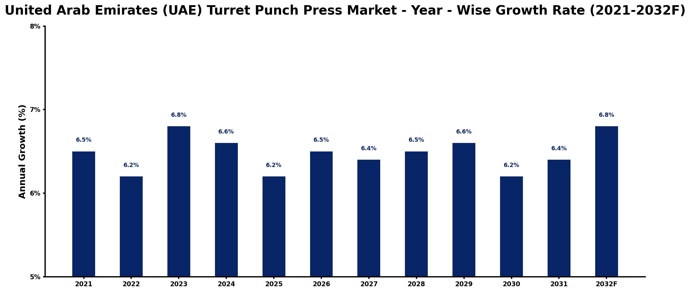United Arab Emirates (UAE) Turret Punch Press Market Year-wise Growth Rate and Key Drivers