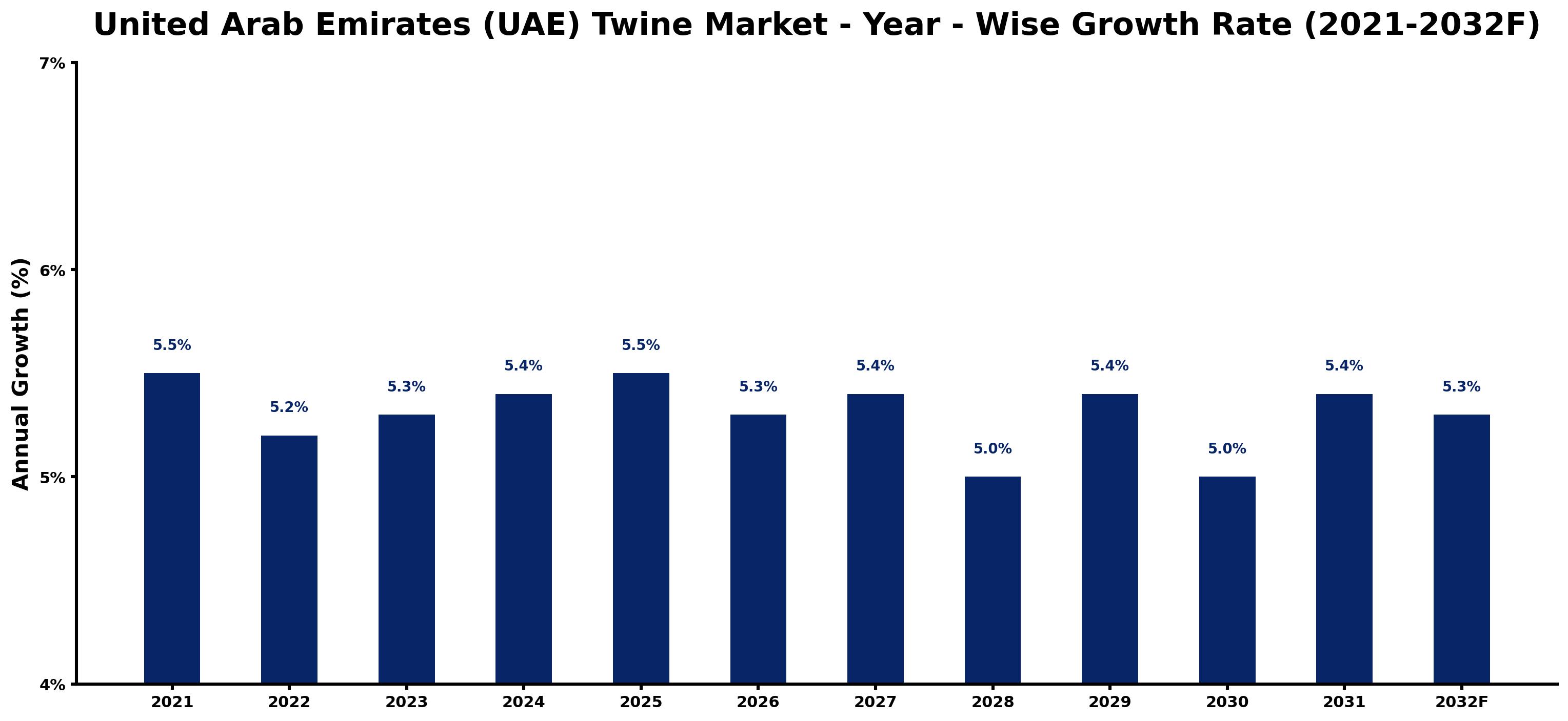 United Arab Emirates (UAE) Twine Market Year-wise Growth Rate and Key Drivers