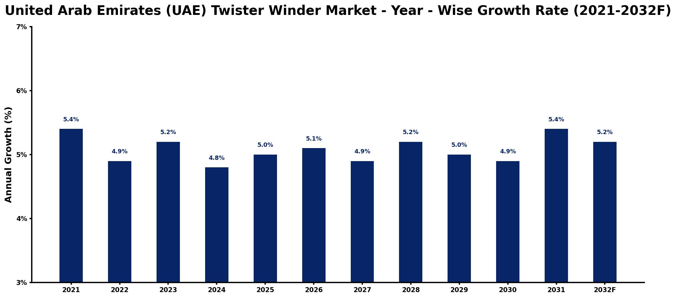 United Arab Emirates (UAE) Twister Winder Market Year-wise Growth Rate and Key Drivers