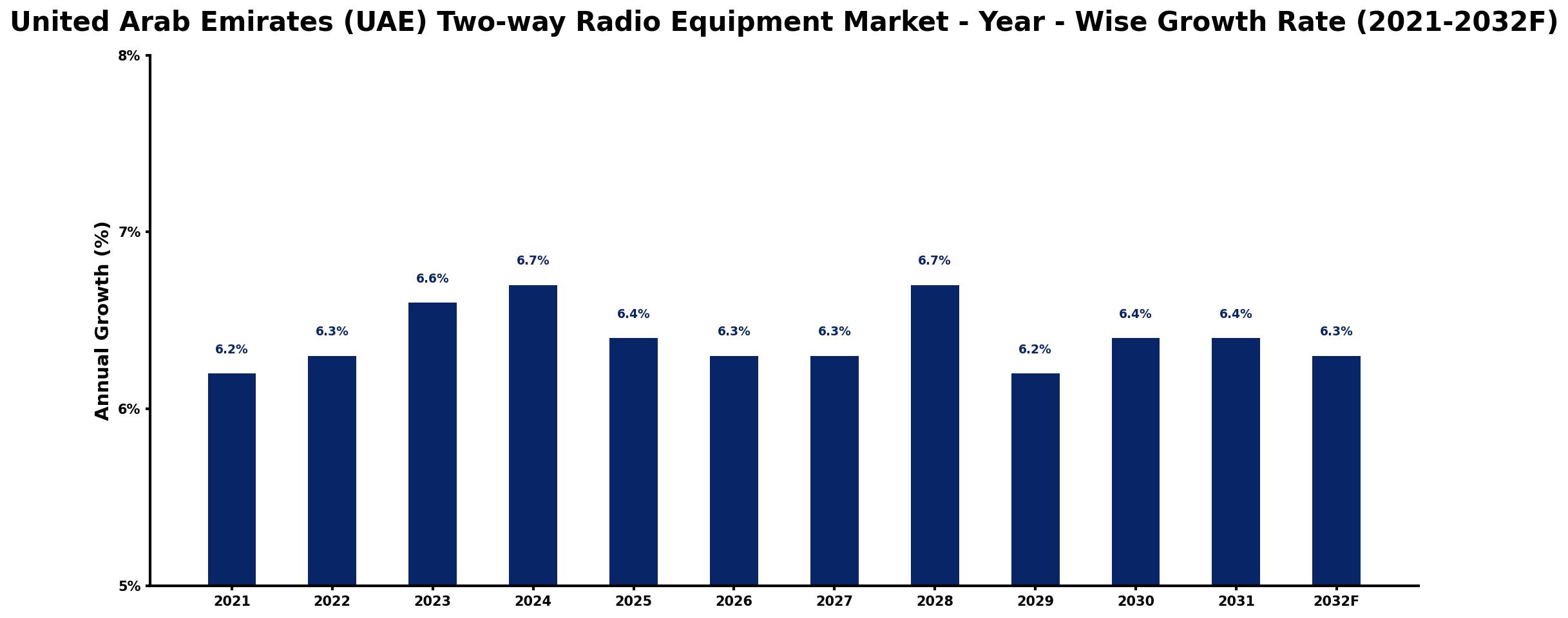 United Arab Emirates (UAE) Two-way Radio Equipment Market Year-wise Growth Rate and Key Drivers