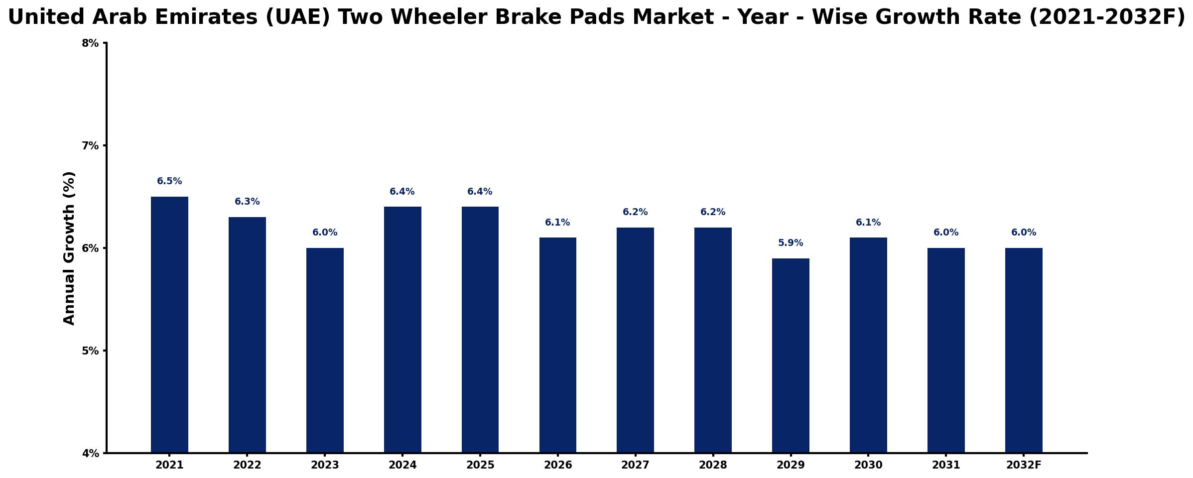 United Arab Emirates (UAE) Two Wheeler Brake Pads Market Year-wise Growth Rate and Key Drivers