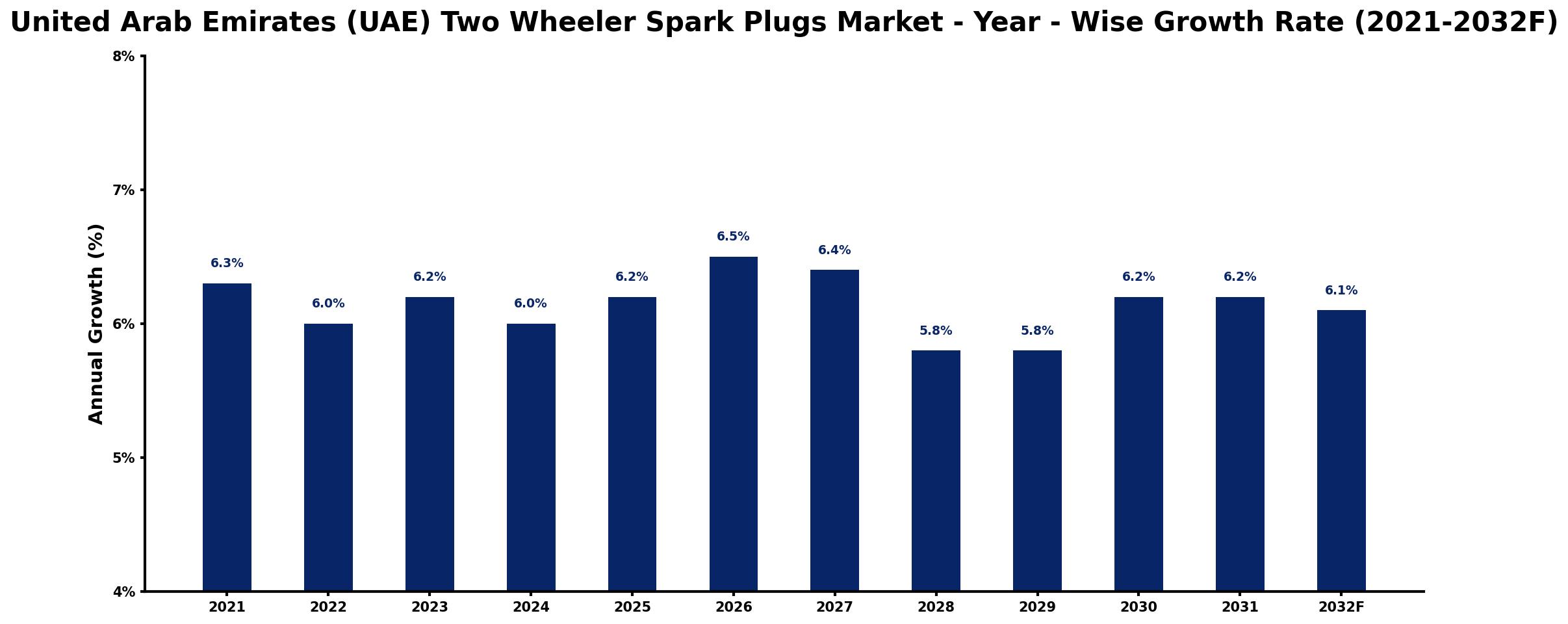 United Arab Emirates (UAE) Two Wheeler Spark Plugs Market Year-wise Growth Rate and Key Drivers