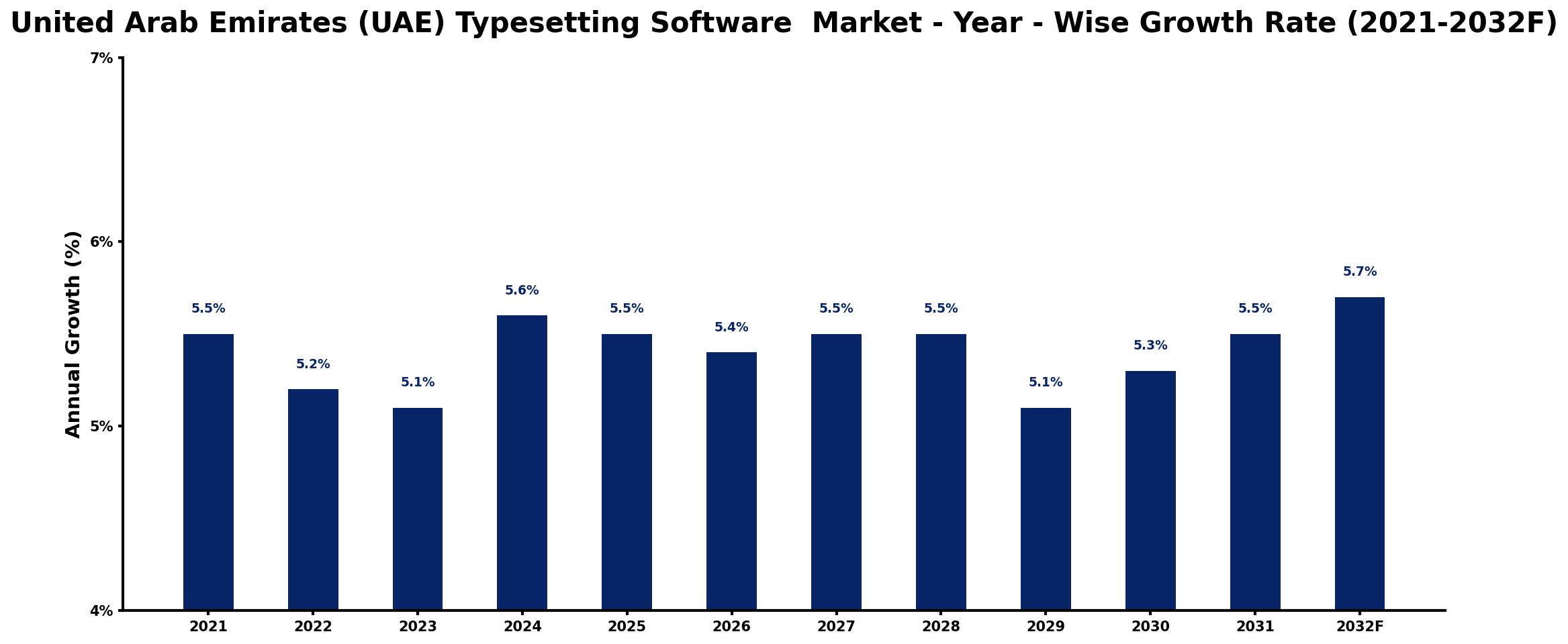 United Arab Emirates (UAE) Typesetting Software Market Year-wise Growth Rate and Key Drivers