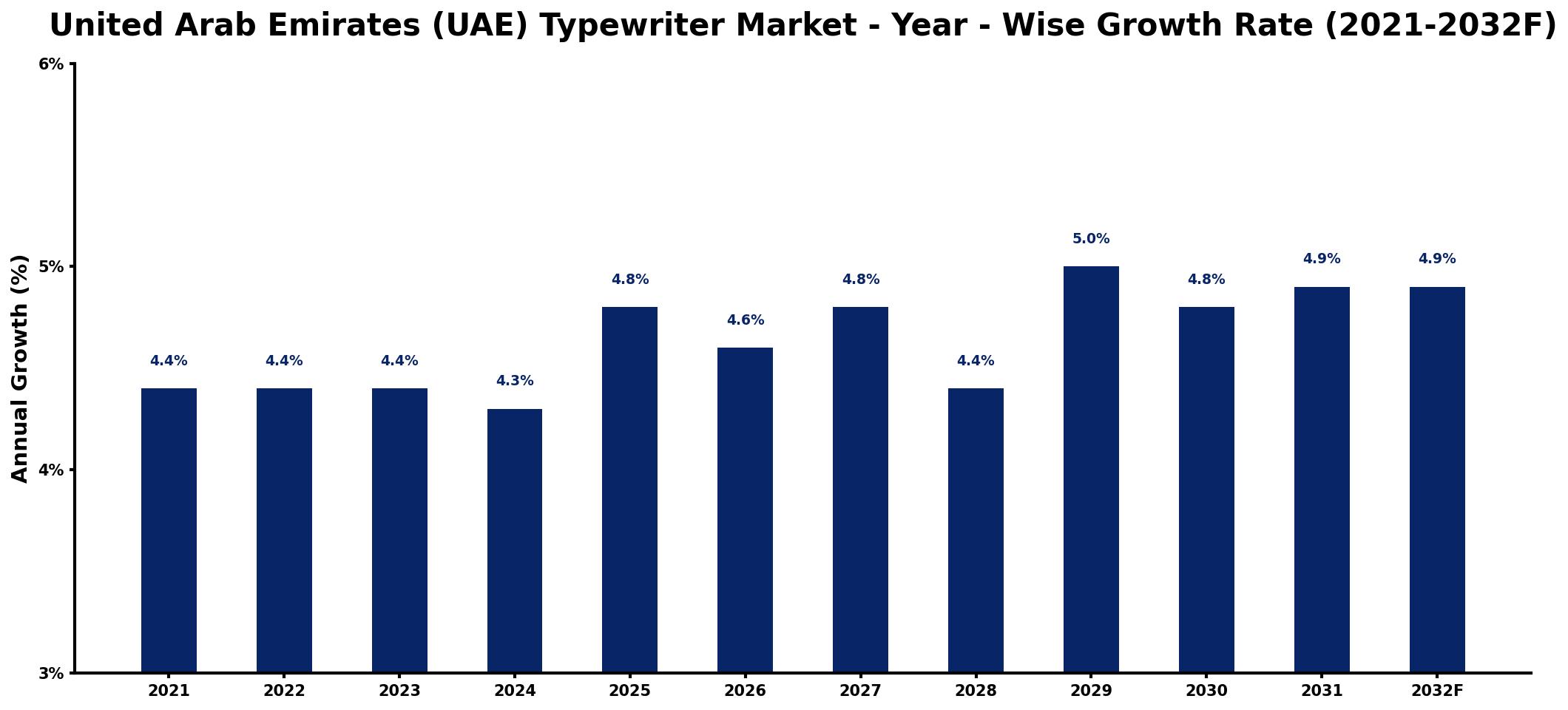 United Arab Emirates (UAE) Typewriter Market Year-wise Growth Rate and Key Drivers
