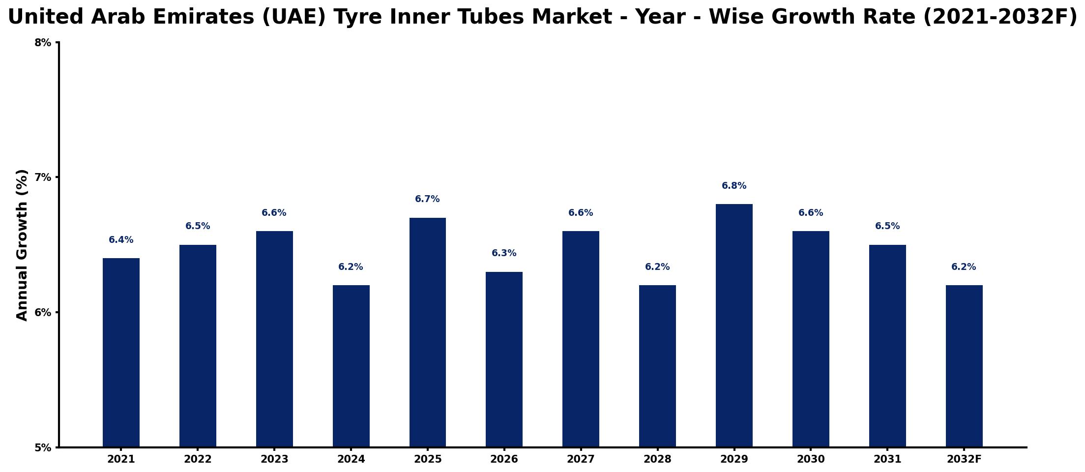 United Arab Emirates (UAE) Tyre Inner Tubes Market Year-wise Growth Rate and Key Drivers