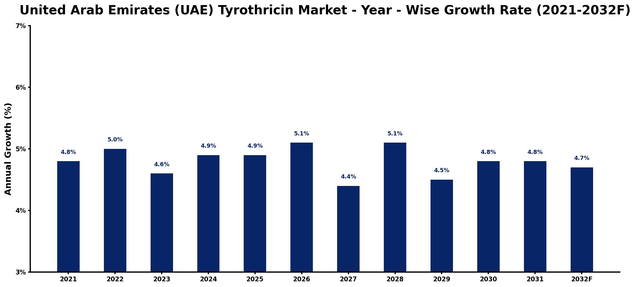United Arab Emirates (UAE) Tyrothricin Market Year-wise Growth Rate and Key Drivers