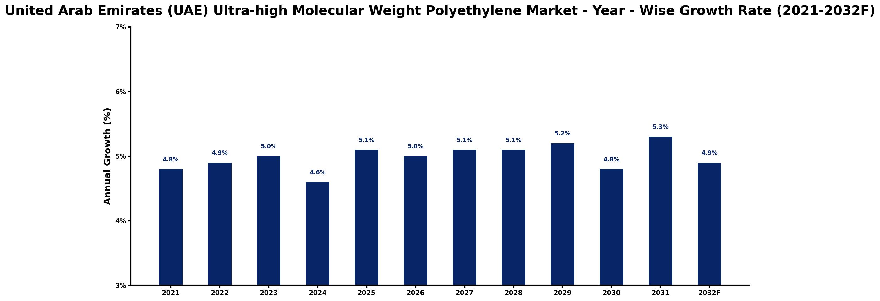 United Arab Emirates (UAE) Ultra-high Molecular Weight Polyethylene Market Year-wise Growth Rate and Key Drivers
