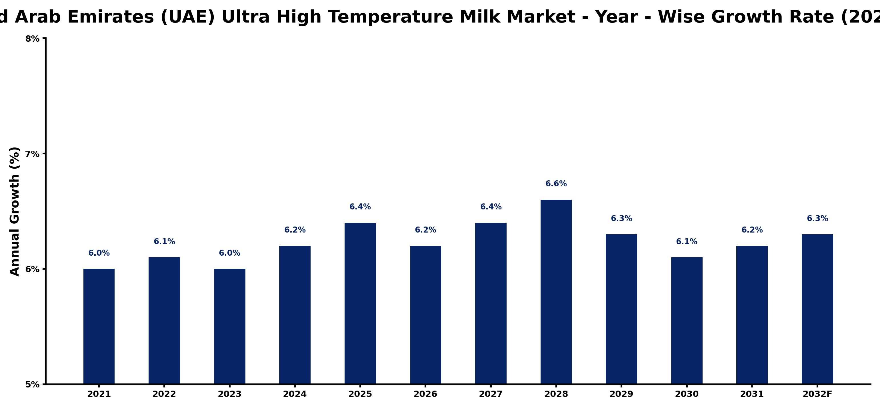 United Arab Emirates (UAE) Ultra High Temperature Milk Market Year-wise Growth Rate and Key Drivers