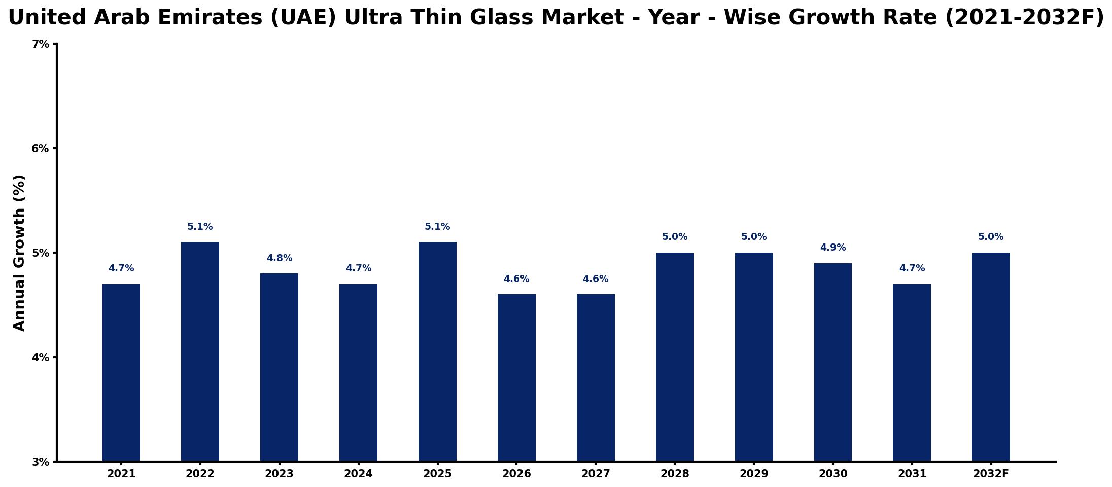 United Arab Emirates (UAE) Ultra Thin Glass Market Year-wise Growth Rate and Key Drivers